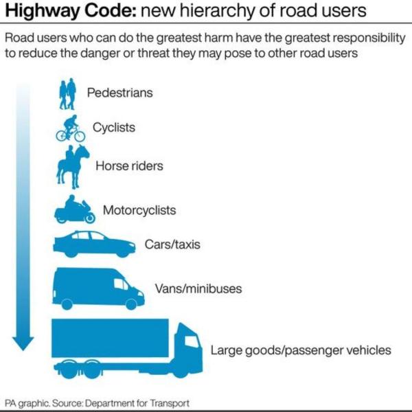Hierarchy of road users.